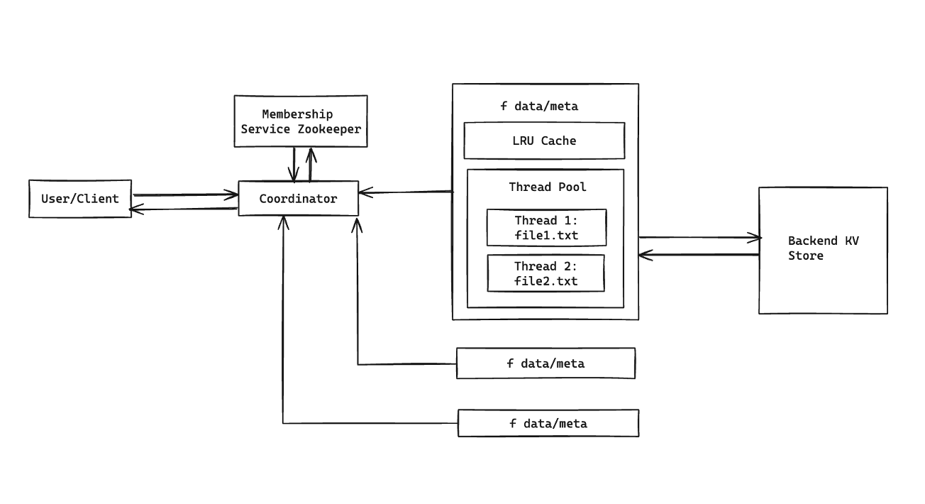 Serverless File System